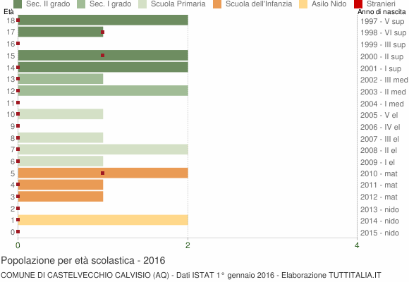 Grafico Popolazione in età scolastica - Castelvecchio Calvisio 2016