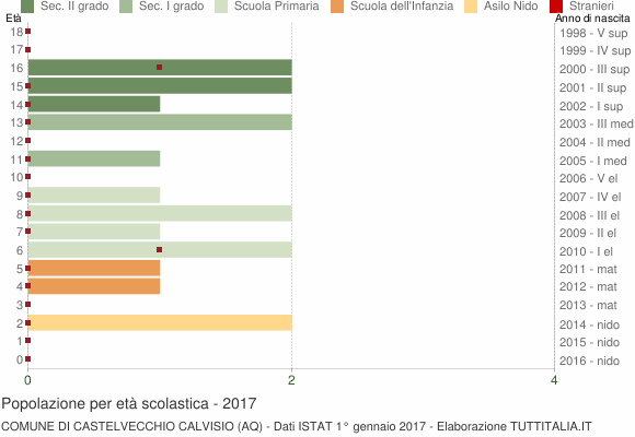 Grafico Popolazione in età scolastica - Castelvecchio Calvisio 2017