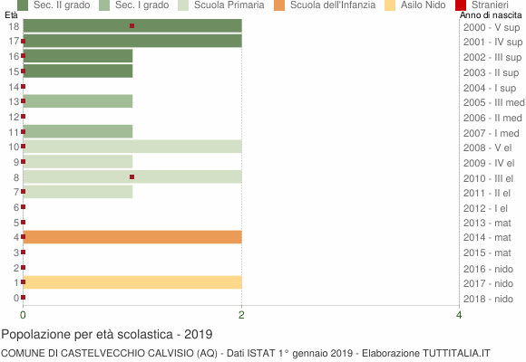 Grafico Popolazione in età scolastica - Castelvecchio Calvisio 2019