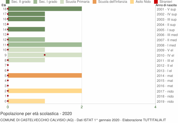 Grafico Popolazione in età scolastica - Castelvecchio Calvisio 2020