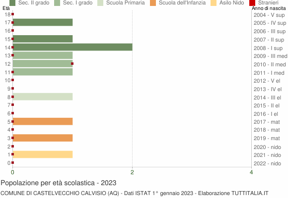 Grafico Popolazione in età scolastica - Castelvecchio Calvisio 2023
