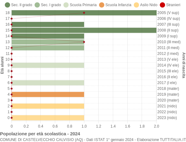 Grafico Popolazione in età scolastica - Castelvecchio Calvisio 2024