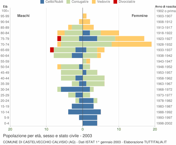 Grafico Popolazione per età, sesso e stato civile Comune di Castelvecchio Calvisio (AQ)
