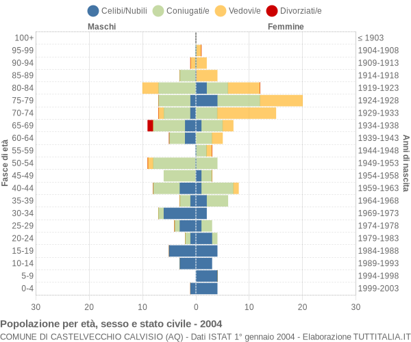 Grafico Popolazione per età, sesso e stato civile Comune di Castelvecchio Calvisio (AQ)