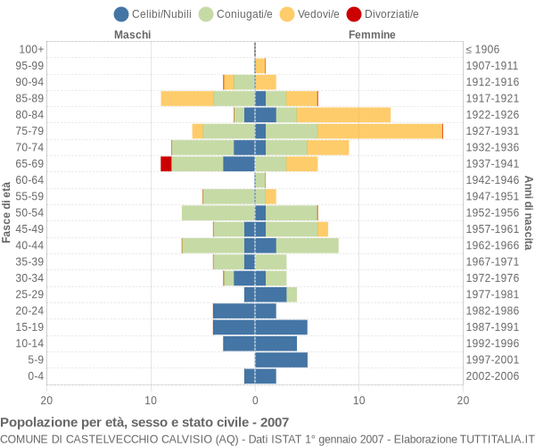 Grafico Popolazione per età, sesso e stato civile Comune di Castelvecchio Calvisio (AQ)