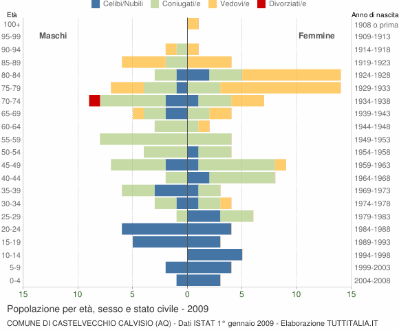 Grafico Popolazione per età, sesso e stato civile Comune di Castelvecchio Calvisio (AQ)