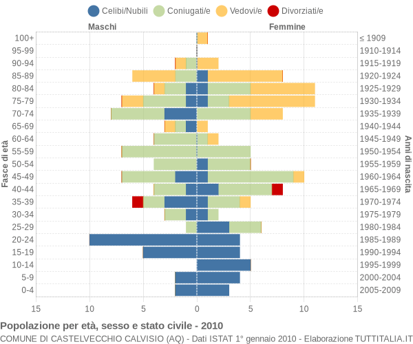 Grafico Popolazione per età, sesso e stato civile Comune di Castelvecchio Calvisio (AQ)