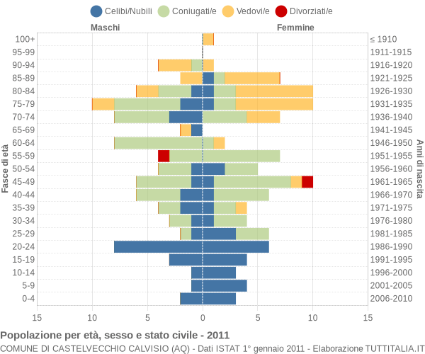 Grafico Popolazione per età, sesso e stato civile Comune di Castelvecchio Calvisio (AQ)
