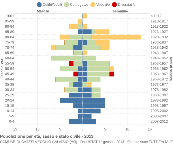 Grafico Popolazione per età, sesso e stato civile Comune di Castelvecchio Calvisio (AQ)