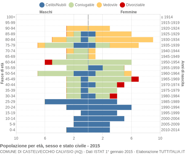 Grafico Popolazione per età, sesso e stato civile Comune di Castelvecchio Calvisio (AQ)