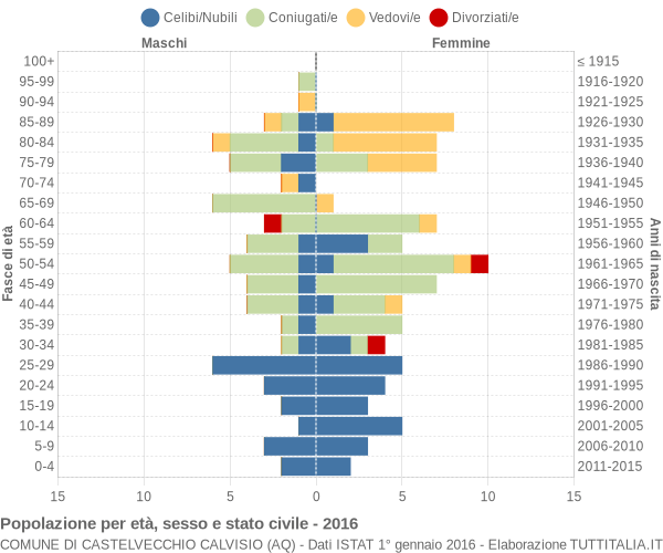 Grafico Popolazione per età, sesso e stato civile Comune di Castelvecchio Calvisio (AQ)