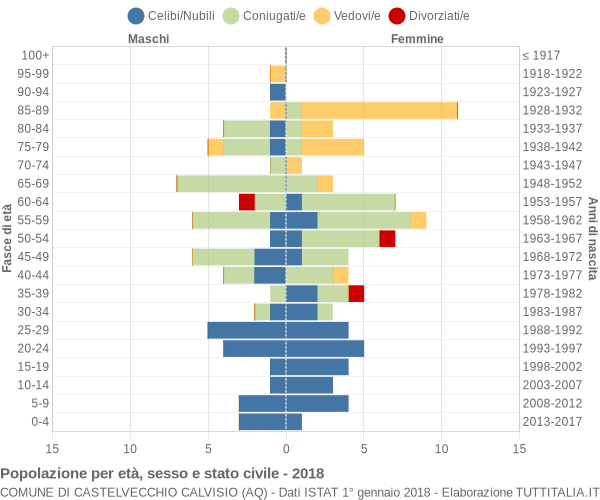 Grafico Popolazione per età, sesso e stato civile Comune di Castelvecchio Calvisio (AQ)