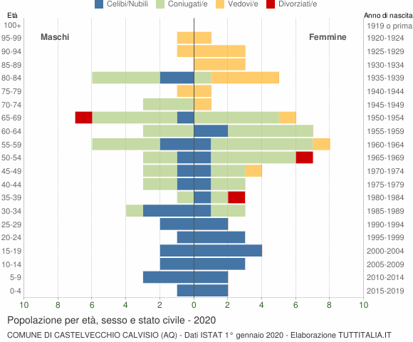 Grafico Popolazione per età, sesso e stato civile Comune di Castelvecchio Calvisio (AQ)