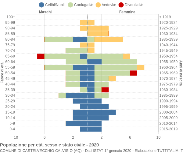 Grafico Popolazione per età, sesso e stato civile Comune di Castelvecchio Calvisio (AQ)