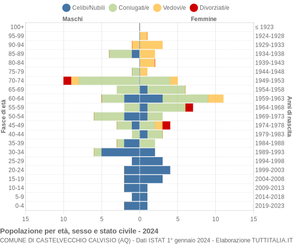 Grafico Popolazione per età, sesso e stato civile Comune di Castelvecchio Calvisio (AQ)