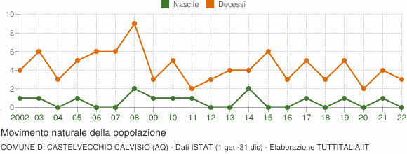 Grafico movimento naturale della popolazione Comune di Castelvecchio Calvisio (AQ)