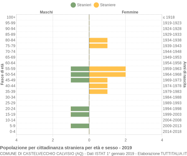 Grafico cittadini stranieri - Castelvecchio Calvisio 2019