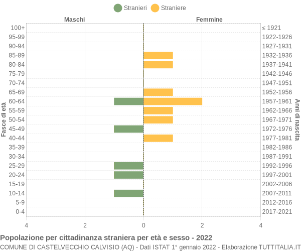 Grafico cittadini stranieri - Castelvecchio Calvisio 2022