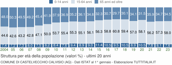 Grafico struttura della popolazione Comune di Castelvecchio Calvisio (AQ)