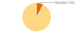 Percentuale cittadini stranieri Comune di Castelvecchio Calvisio (AQ)