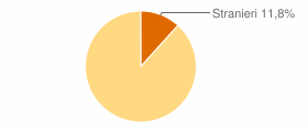 Percentuale cittadini stranieri Comune di Castelvecchio Calvisio (AQ)