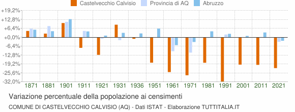 Grafico variazione percentuale della popolazione Comune di Castelvecchio Calvisio (AQ)