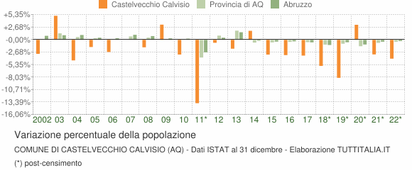 Variazione percentuale della popolazione Comune di Castelvecchio Calvisio (AQ)