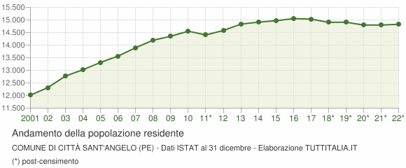 Andamento popolazione Comune di Città Sant'Angelo (PE)