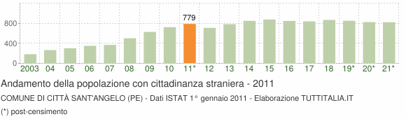 Grafico andamento popolazione stranieri Comune di Città Sant'Angelo (PE)