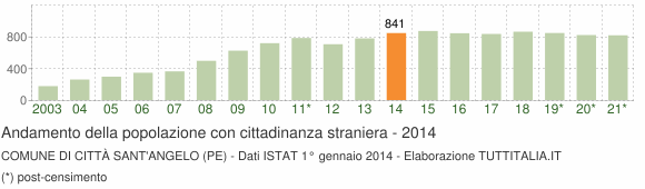Grafico andamento popolazione stranieri Comune di Città Sant'Angelo (PE)