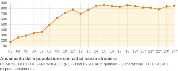 Andamento popolazione stranieri Comune di Città Sant'Angelo (PE)