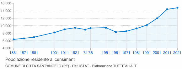 Grafico andamento storico popolazione Comune di Città Sant'Angelo (PE)