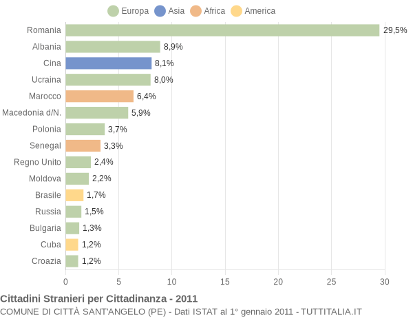 Grafico cittadinanza stranieri - Città Sant'Angelo 2011