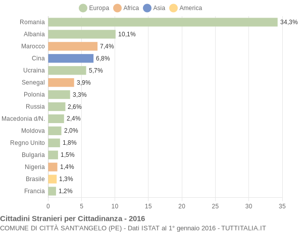 Grafico cittadinanza stranieri - Città Sant'Angelo 2016