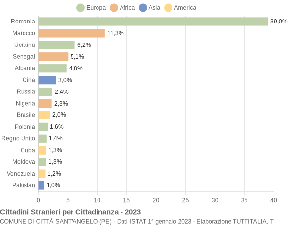 Grafico cittadinanza stranieri - Città Sant'Angelo 2023