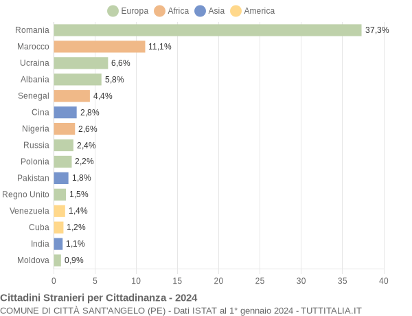 Grafico cittadinanza stranieri - Città Sant'Angelo 2024