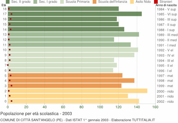 Grafico Popolazione in età scolastica - Città Sant'Angelo 2003