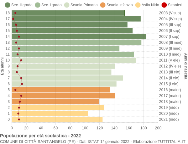 Grafico Popolazione in età scolastica - Città Sant'Angelo 2022