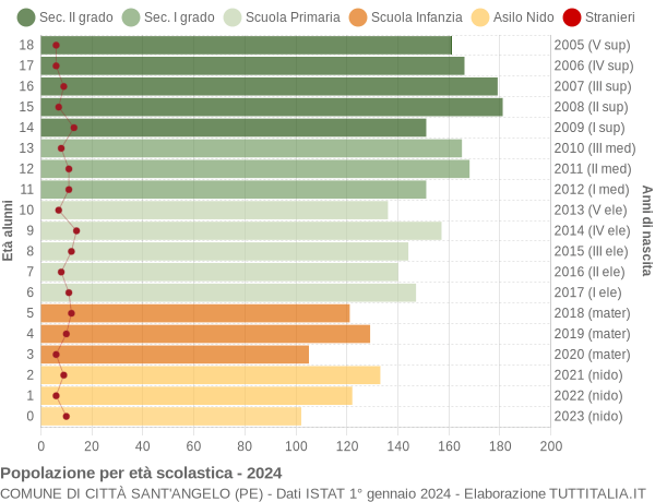 Grafico Popolazione in età scolastica - Città Sant'Angelo 2024