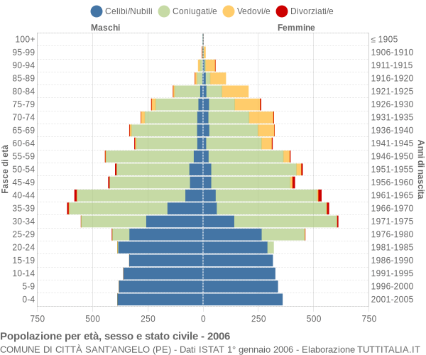 Grafico Popolazione per età, sesso e stato civile Comune di Città Sant'Angelo (PE)