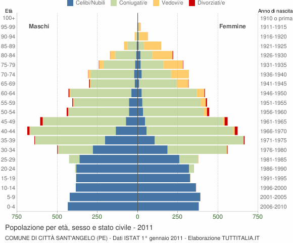 Grafico Popolazione per età, sesso e stato civile Comune di Città Sant'Angelo (PE)