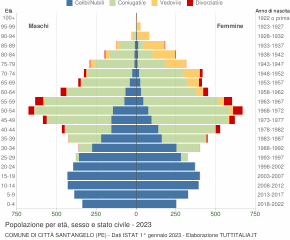 Grafico Popolazione per età, sesso e stato civile Comune di Città Sant'Angelo (PE)