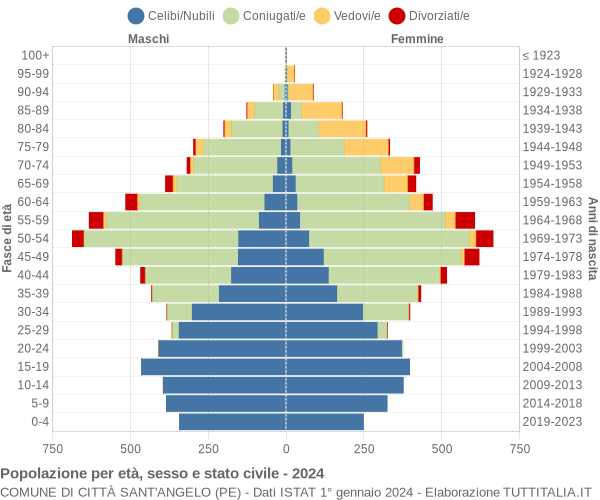 Grafico Popolazione per età, sesso e stato civile Comune di Città Sant'Angelo (PE)