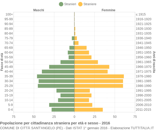 Grafico cittadini stranieri - Città Sant'Angelo 2016