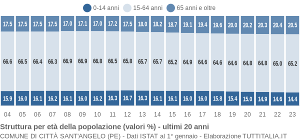 Grafico struttura della popolazione Comune di Città Sant'Angelo (PE)