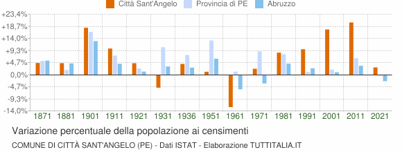 Grafico variazione percentuale della popolazione Comune di Città Sant'Angelo (PE)