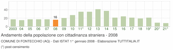 Grafico andamento popolazione stranieri Comune di Fontecchio (AQ)