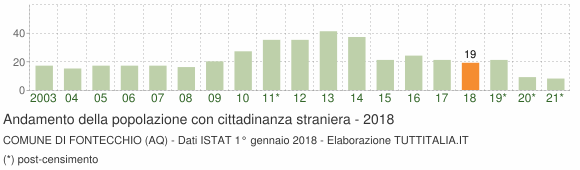 Grafico andamento popolazione stranieri Comune di Fontecchio (AQ)