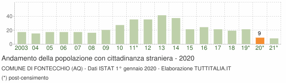 Grafico andamento popolazione stranieri Comune di Fontecchio (AQ)