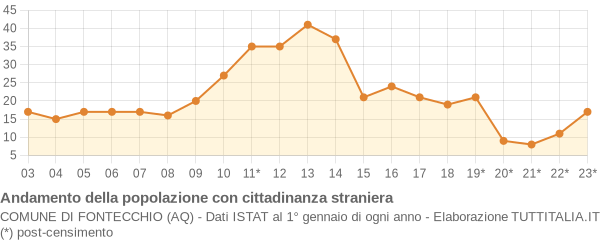 Andamento popolazione stranieri Comune di Fontecchio (AQ)